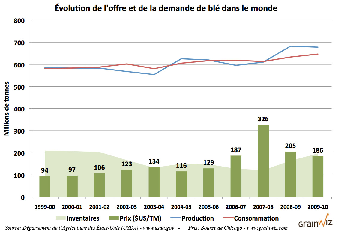 Production, consommation, inventaires et prix du blé dans le monde - Rapport du USDA 10 mars 10 Production, consommation, inventaires et prix du blé dans le monde - Rapport du USDA 10 mars 10